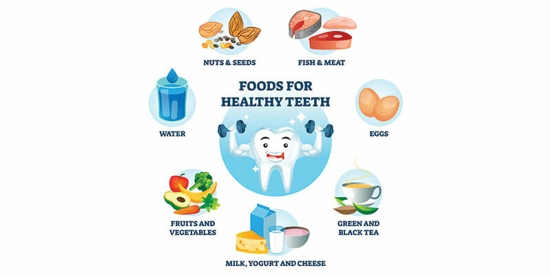 Graphical representation of healthy food items such as fish, eggs, nuts, seeds, green and black tea, fruits and vegetables, water and milk for a healthy teeth.